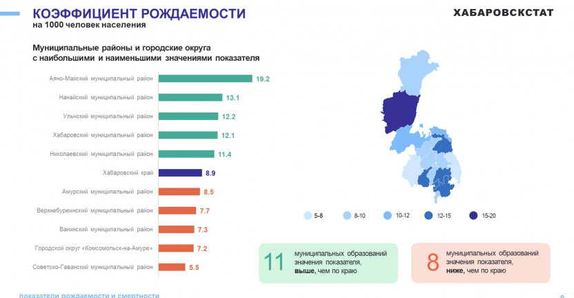 О естественном движении населения Хабаровского  края за январь-июль 2024 года